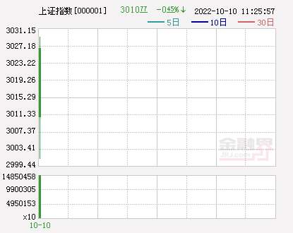 午评：沪指跌0.39%险守3000点