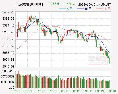 沪指失守3000点 两市近4000股下跌