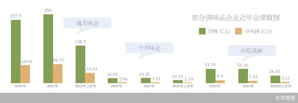 海天与“千禾们”的零添加博弈