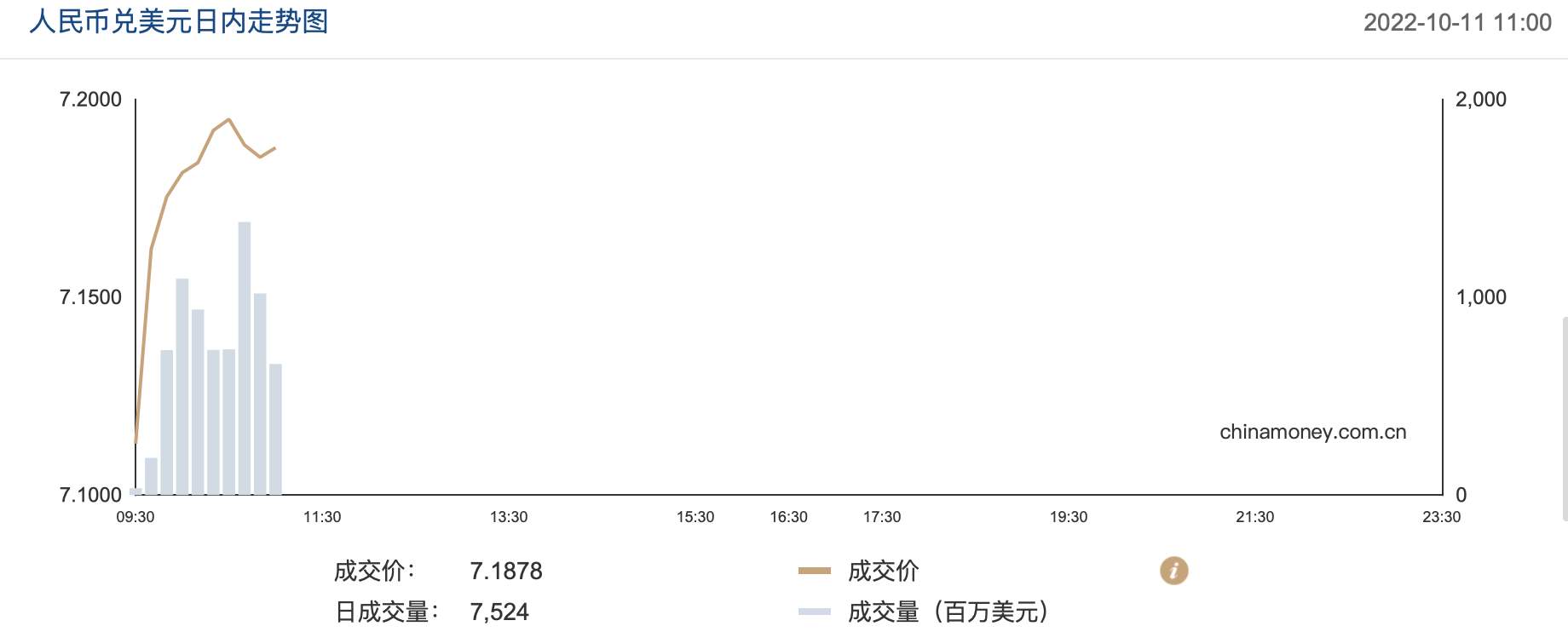 人民币对美元汇率盘中一度跌破7.19