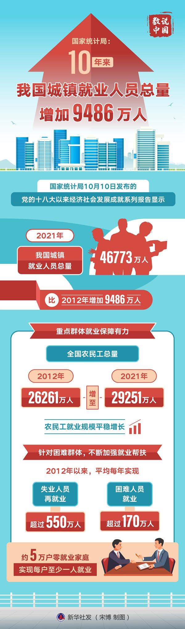 10年来我国城镇就业人员增9486万人