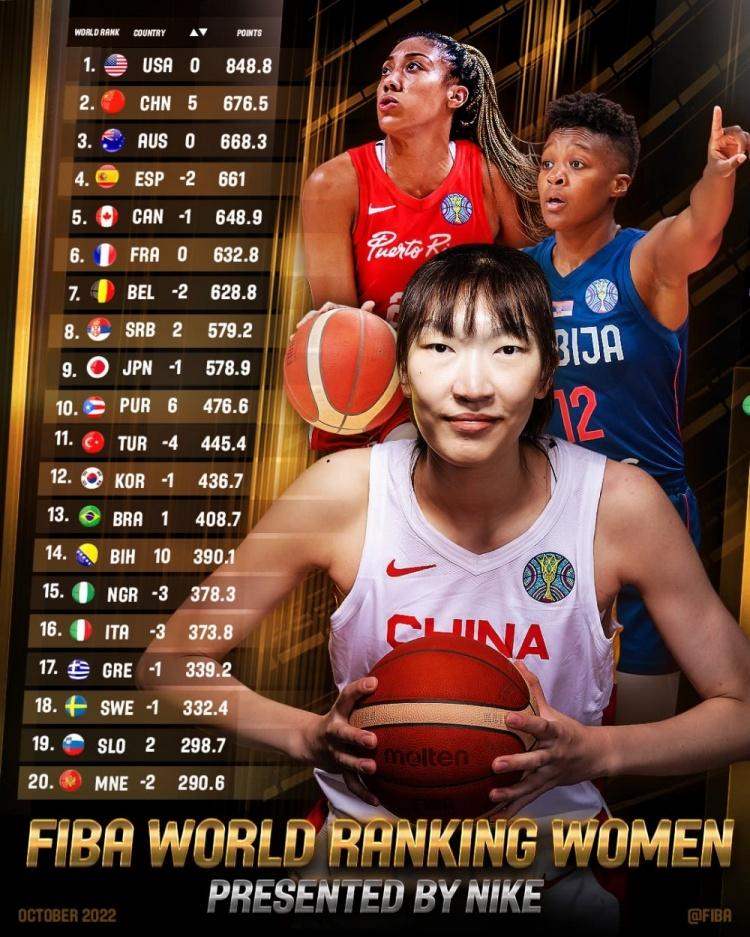 FIBA新一期女篮排名：中国女篮第2
