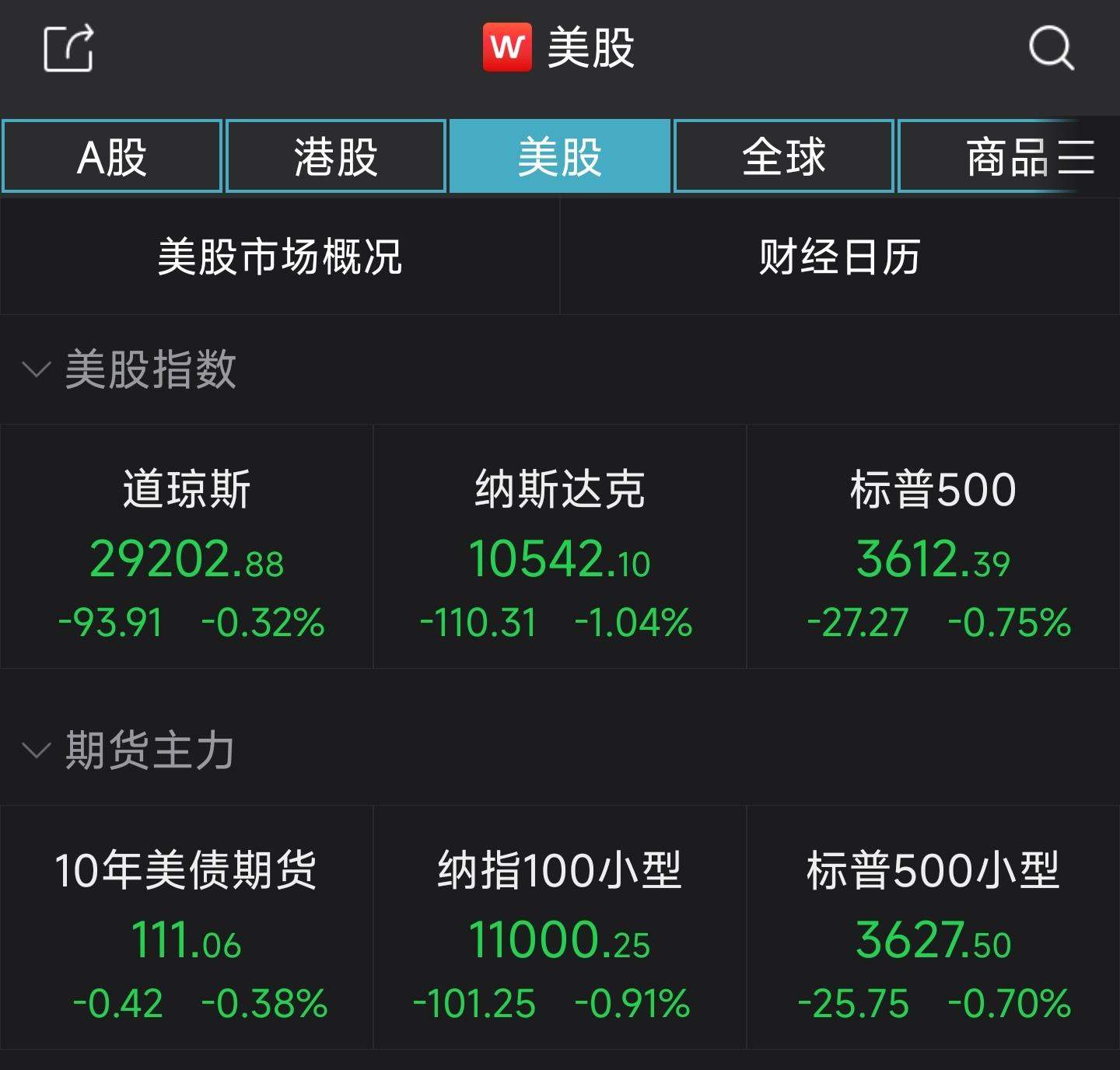 纳指收跌1.04%创年内新低
