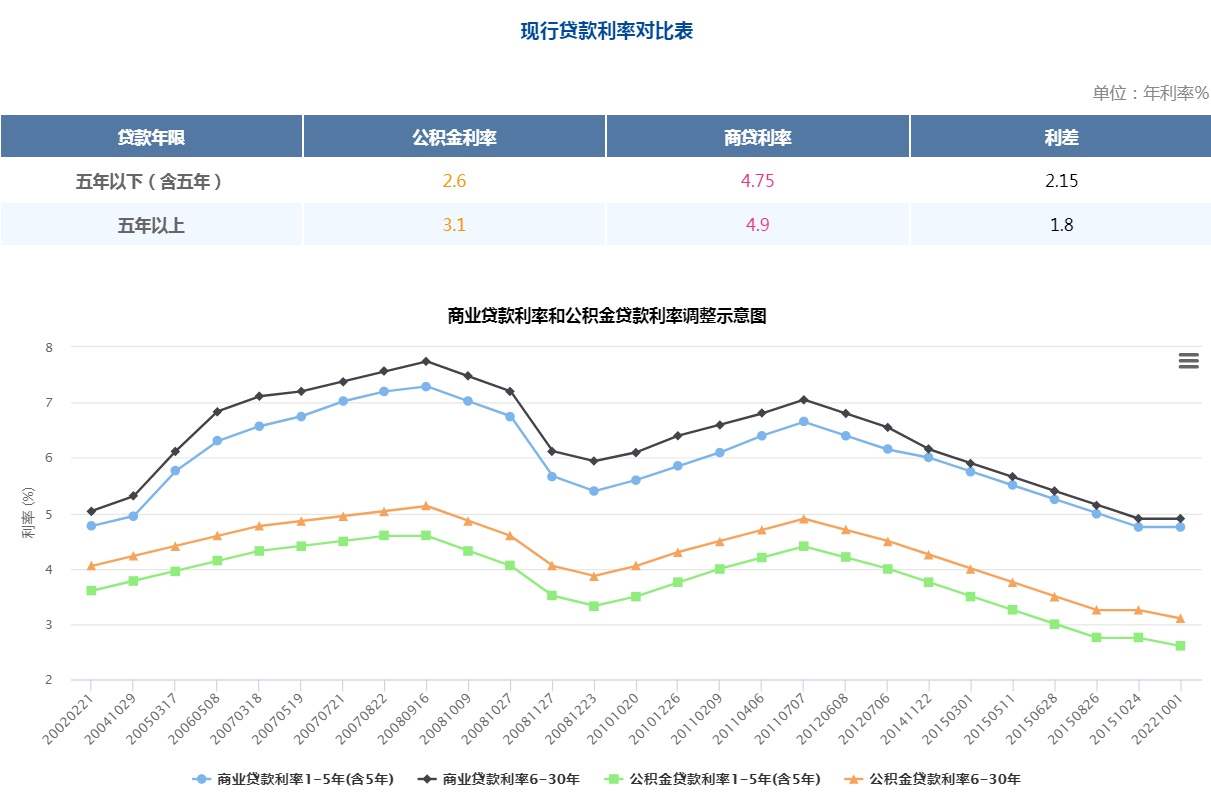 多地首套房公积金贷款利率已下调,下调了首套个人住房公积金贷款利率