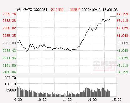 收评：沪指重返3000点，久违了大A今天总算是风光了