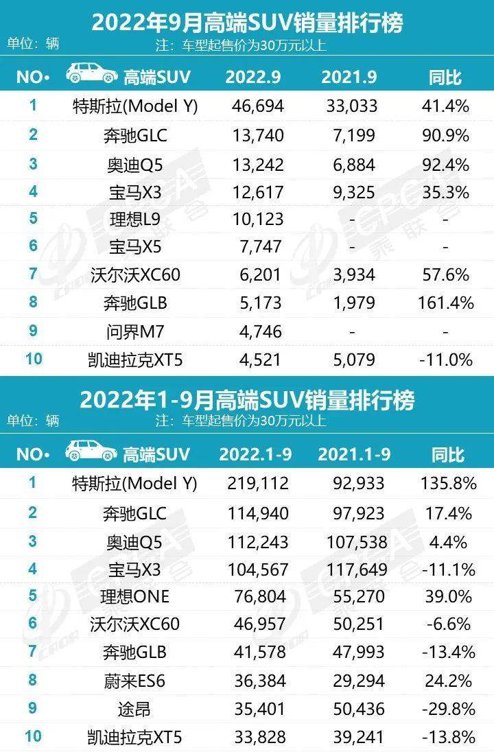 9月高端SUV销量排行榜公布，实现90%以上的同比增长