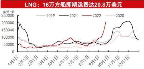 今冬LNG船租船订单或爆炸性增长