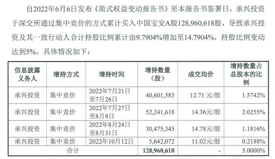 中国宝安:鲲鹏资本子公司再度举牌