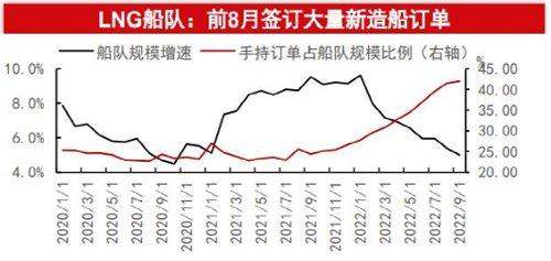 今冬LNG船租船订单或爆炸性增长