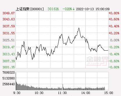 收评：A股震荡三大指数涨跌不一