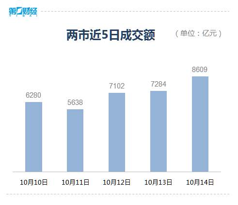 医疗保健板块大涨超9% 掀涨停潮