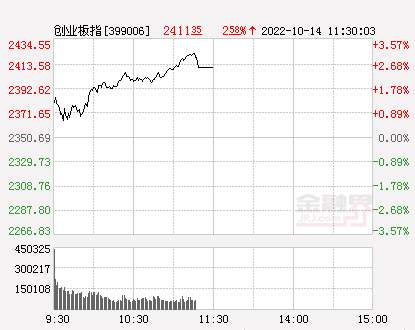午评:A股震荡上扬 创业板涨2.58% 医疗卖飞了怎么拯救?