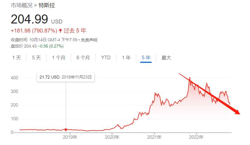 特斯拉股价较历史高位已腰斩
