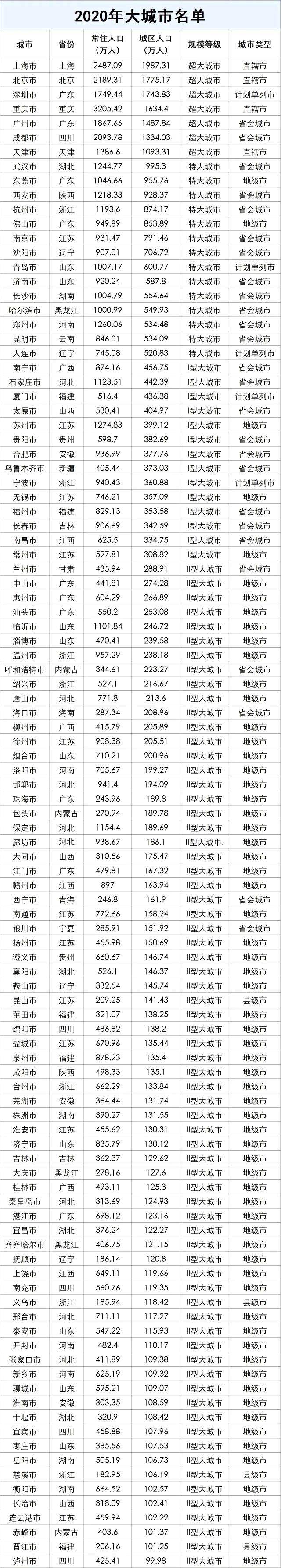 义乌等4个县级市跨入大城市行列