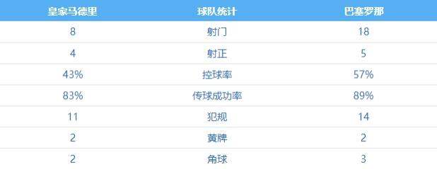 皇马VS巴萨全场数据：射门8-18