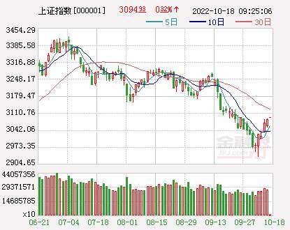 开盘：沪指涨0.32% 汽车板块领涨