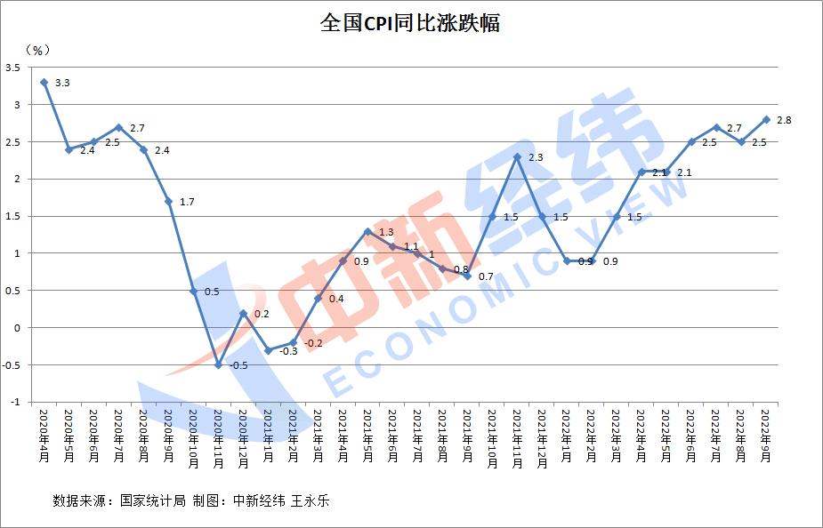 31省份9月CPI：16地涨幅低于全国
