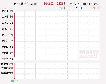 收评：沪指跌0.13% 创业板指六连阳