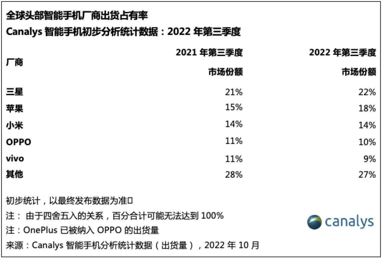 第三季度全球智能手机出货量下降9%