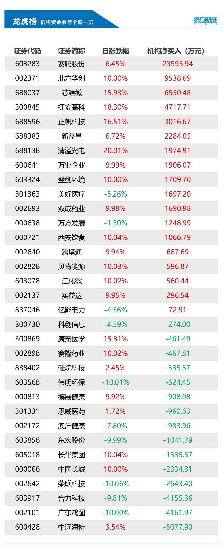 龙虎榜:机构今日抛售15股