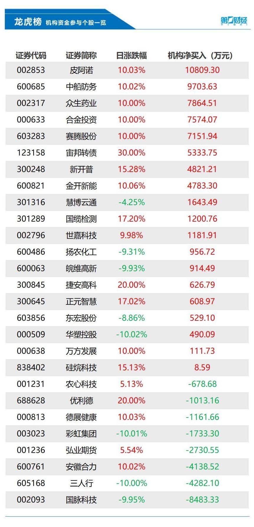 龙虎榜:8只股票呈现机构净卖出