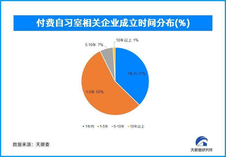 付费自习室下沉县城 辽宁数量最多
