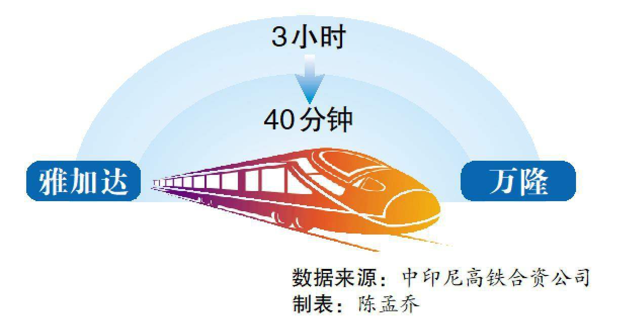 美媒：雅万高铁将成东南亚最快列车