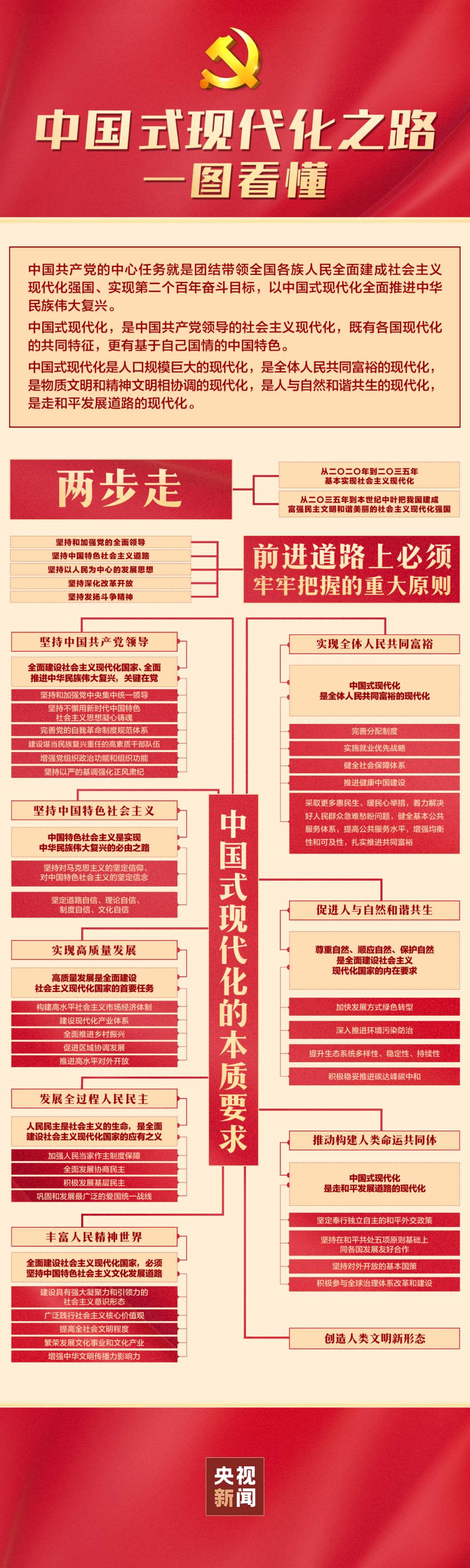 一图看懂中国式现代化之路