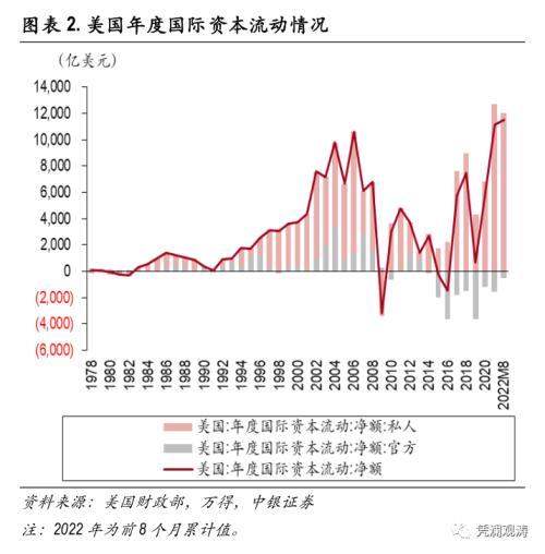 专家：国际资本或将进一步回流美国