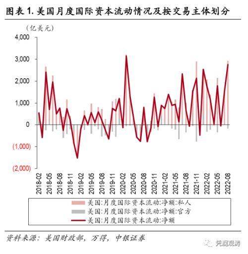 专家：国际资本或将进一步回流美国