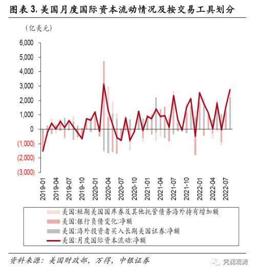 专家：国际资本或将进一步回流美国