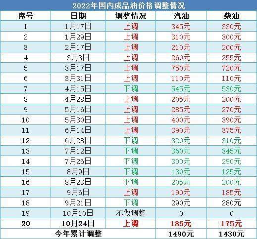 成品油零售限价迎下半年第2次上调