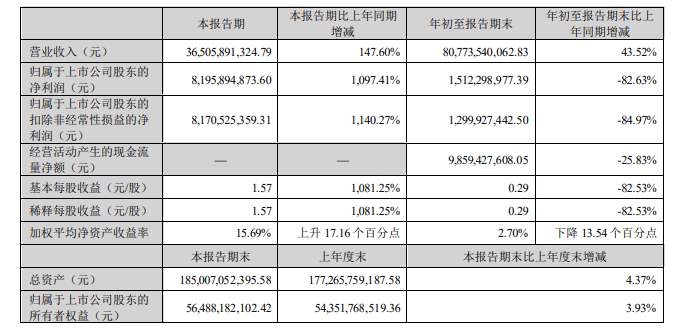 牧原股份：第三季度净利润81.96亿