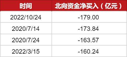 北向资金全天净流出近179亿元