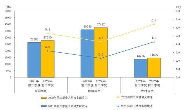 前三季全国人均可支配收入27650元