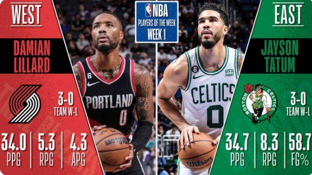 利拉德和塔图姆当选NBA首周周最佳
