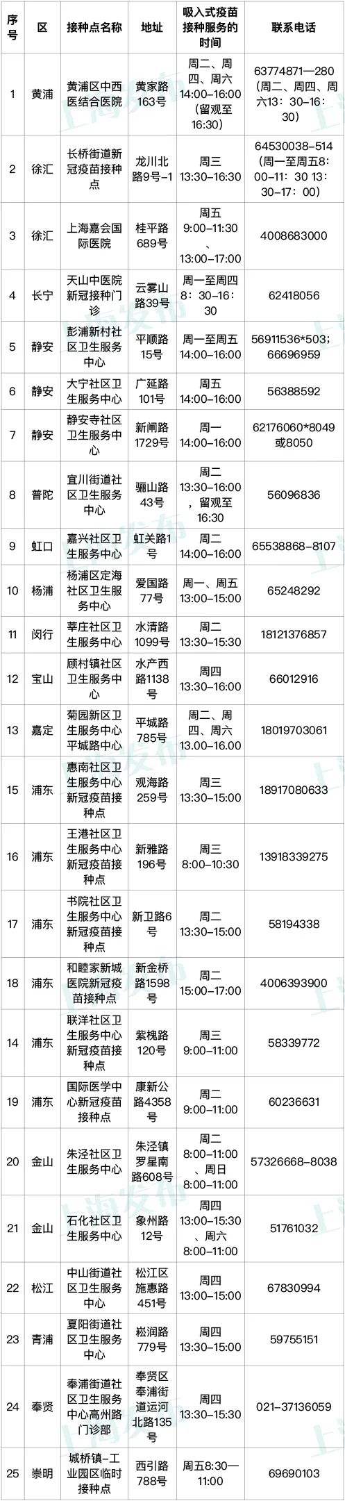 上海启动吸入用新冠疫苗加强免疫接种