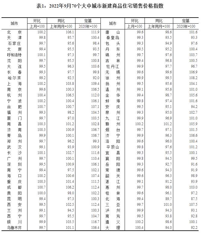 9月54城新房价格下跌