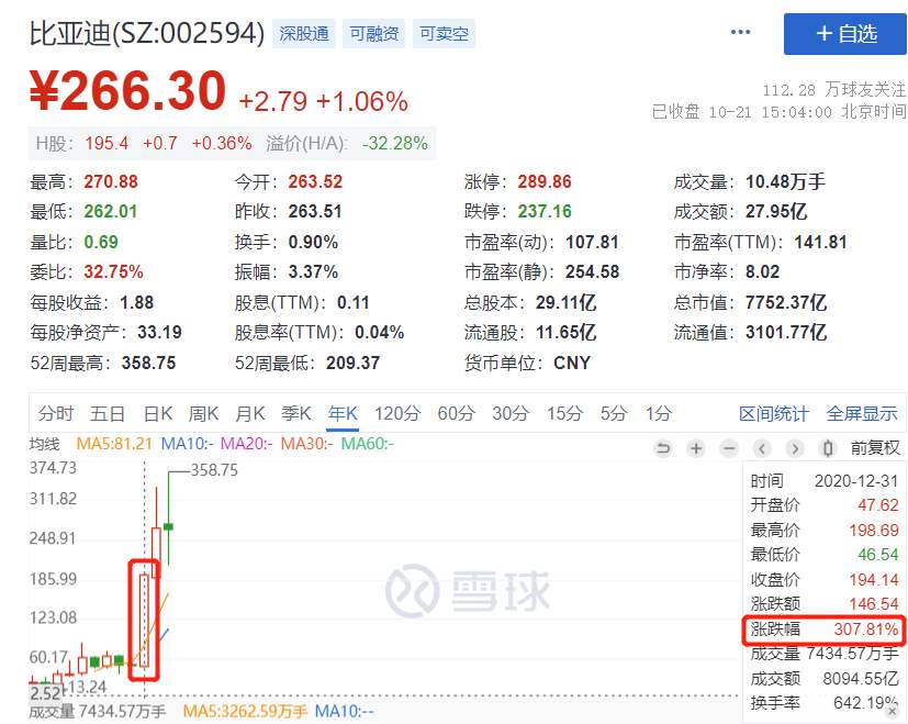 市值一万亿元的比亚迪被高估了吗